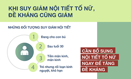 Dịch nCoV, bổ sung nội tiết tố nữ đúng cách giúp tăng sức đề kháng cho phụ nữ