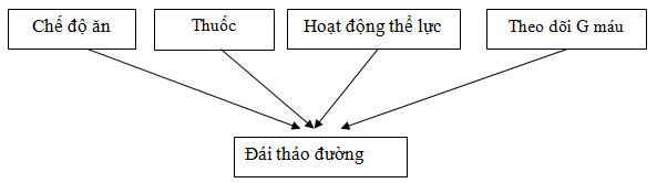 CHẾ ĐỘ ĂN CHO BỆNH NHÂN ĐÁI THÁO ĐƯỜNG