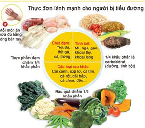 chu-y-dinh-duong-cho-nguoi-benh-dai-thao-duong
