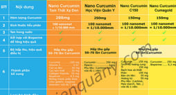 so-sanh-thanh-phan-cong-dung-cua-cac-loai-nano-curcumin